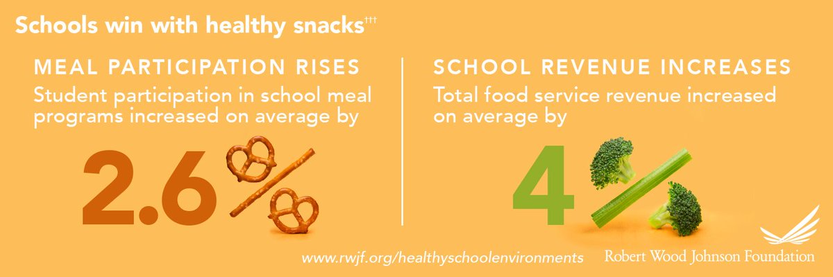 RWJF's tweet photo. Kids and schools benefit from healthy snacks at school. https://t.co/KtvvYw7DRN