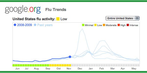 teamCoria's tweet image. Flu infection rates are more accurate when related to internet searches #everydayencounters hubs.ly/H03KCYn0