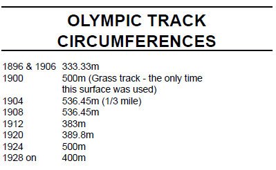 sweatscience's tweet photo. From the new IAAF stats book for Rio. I know there's someone out there who will find this as cool as I do. https://t.co/zubjJxVsuq