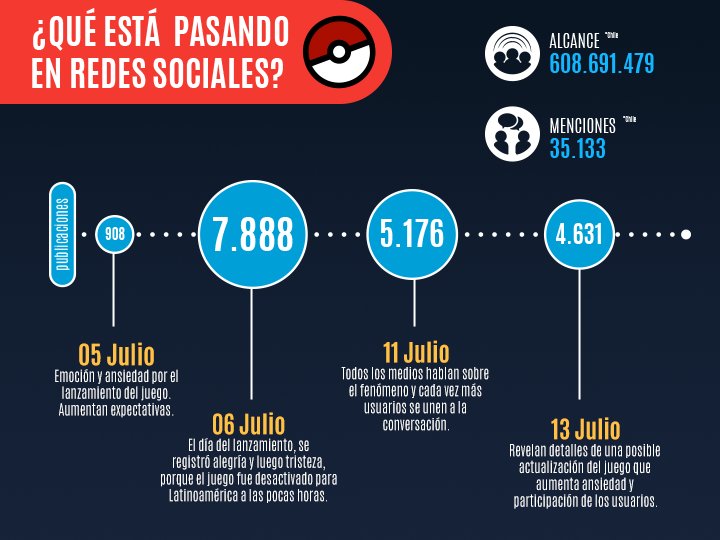 cardumen's tweet photo. El debut de #PokemonGo revoluciona las redes sociales. ¿Quieres conocer algunas cifras de su impacto? https://t.co/rLkNyHx33s