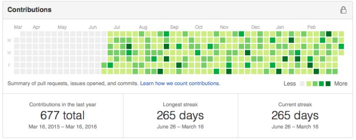 galvanize's tweet image. "Just Completed a 365-Day Coding Streak. Here's What I Learned" bit.ly/2aoHQmx