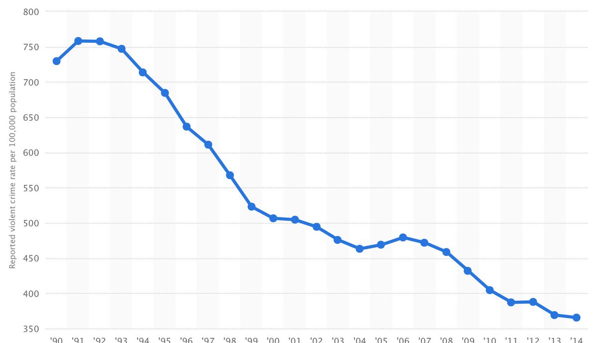 Dog whistle noise-cancelling chart. Violent crime, 1990 - 2014: bit.ly/1PxX9KB