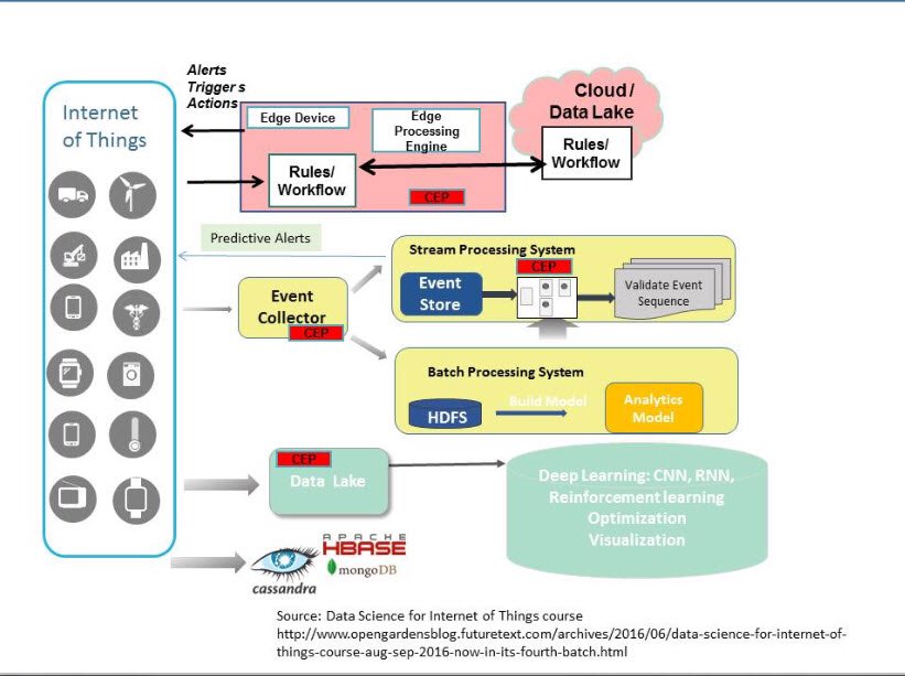 KirkDBorne's tweet image. Methodology for solving problems with #DataScience for #IoT: bit.ly/2adVF9O #abdsc #BigData by @AjitJaokar