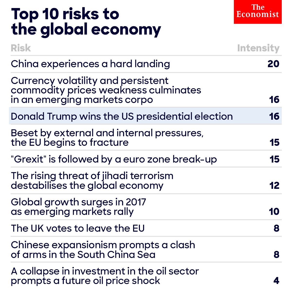 HillaryClinton's tweet image. .@TheEconomist ranked a Donald Trump presidency as the third greatest threat to the global economy. #RNCinCLE