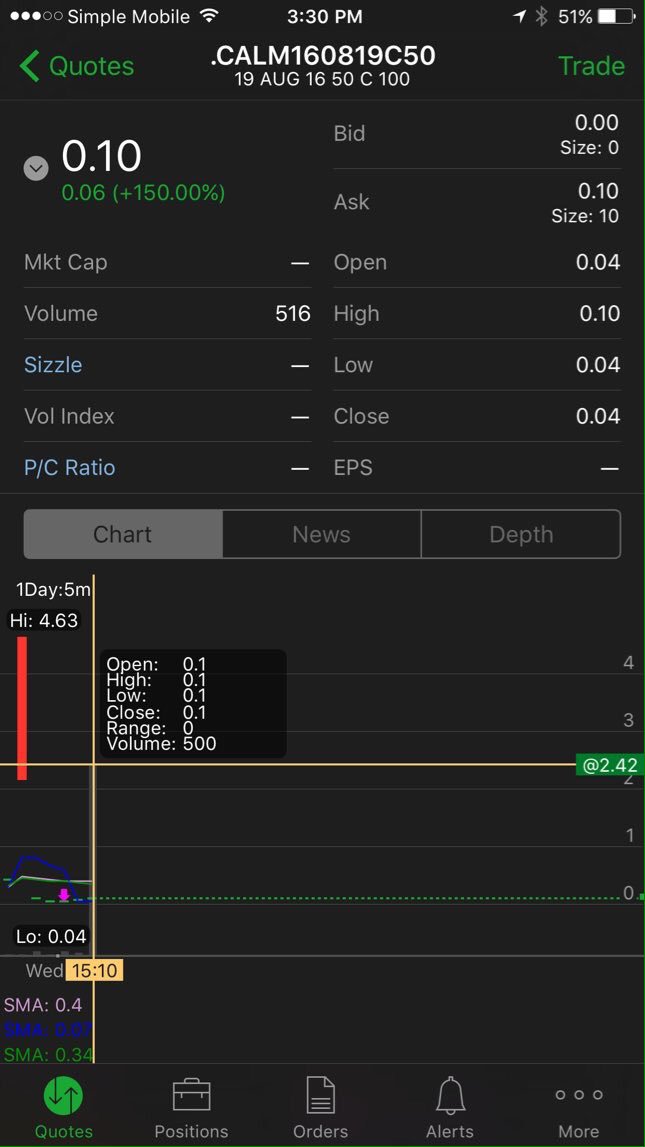 MichaelRennerd's tweet image. $CALM again nice 500contracts @.10 near low August 19 $50C can be 5-40bags