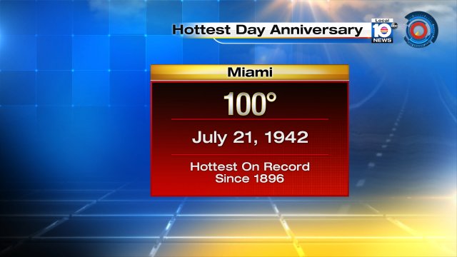 It's a scorching hot anniversary for Miami.  On July 21, 1942, Miami hit 100°--  the hottest on record for Miami. https://t.co/EMhhfk2EKY