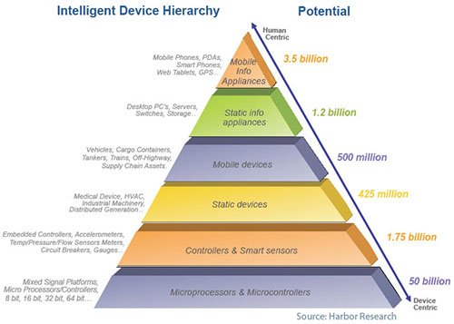 EDNcom's tweet photo. Building the #IoT: standards and #hardware needs https://t.co/wPawvYweHQ #IIoT #embedded #wireless https://t.co/I1zxX69keu