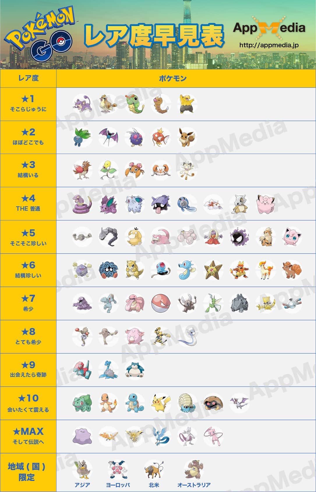 健人 ここで出現するモンスターのレア度を確認しておこう ポケモンgo 健人 ここで出現するモンスターのレア度を確認しておこう ポケモンgo