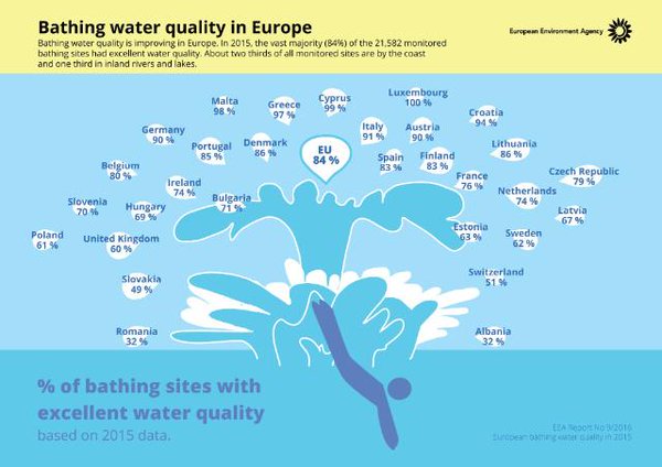 EUEnvironment's tweet image. #Weekend planning? See here where the best #bathingwater quality in #Europe is: goo.gl/J8y41G