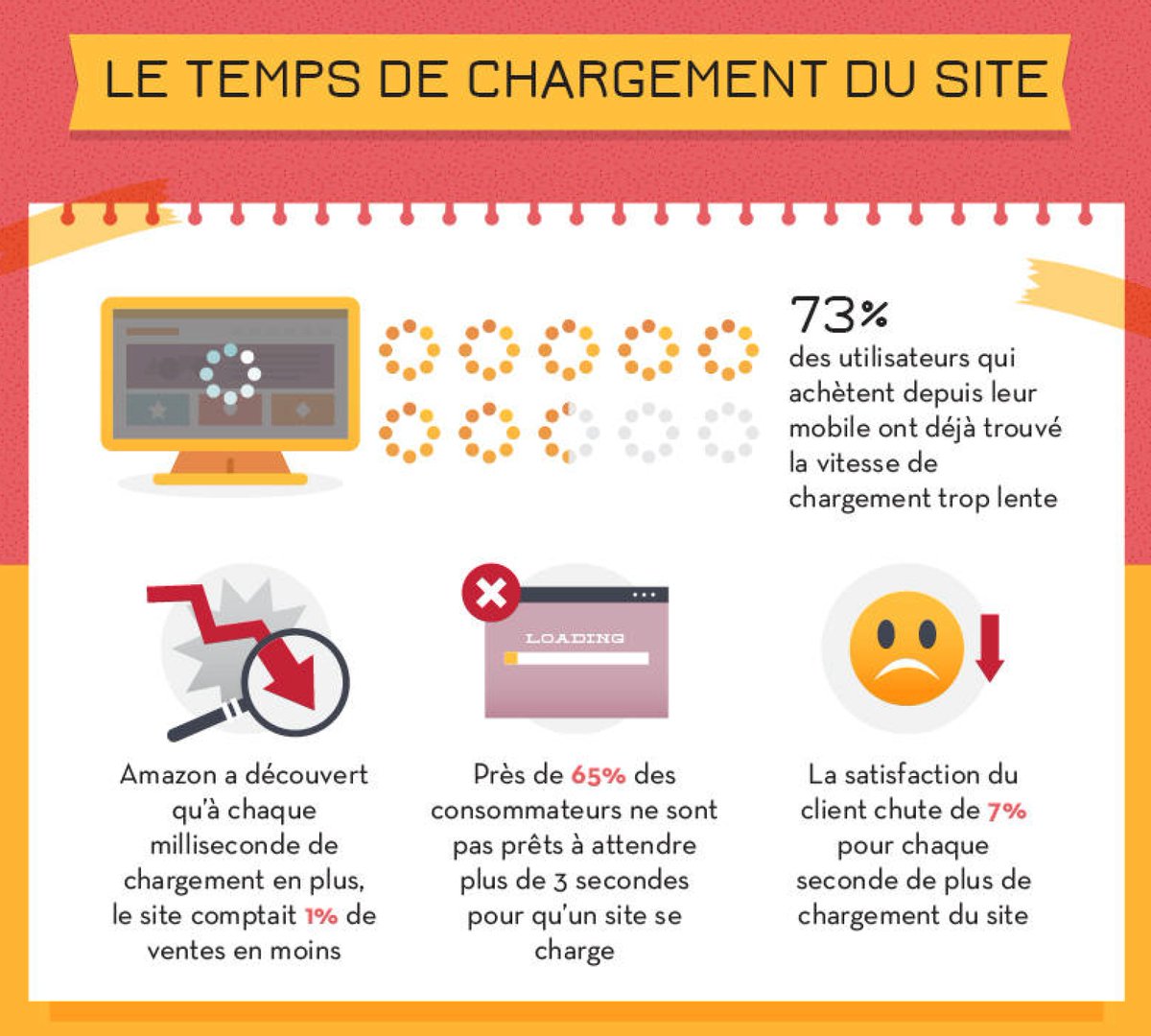 Ecom_NationFR's tweet image. 📢 💻 65 chiffres qui illustrent la relation entre #ecommerce et consommateur ➡ buff.ly/29O99qx