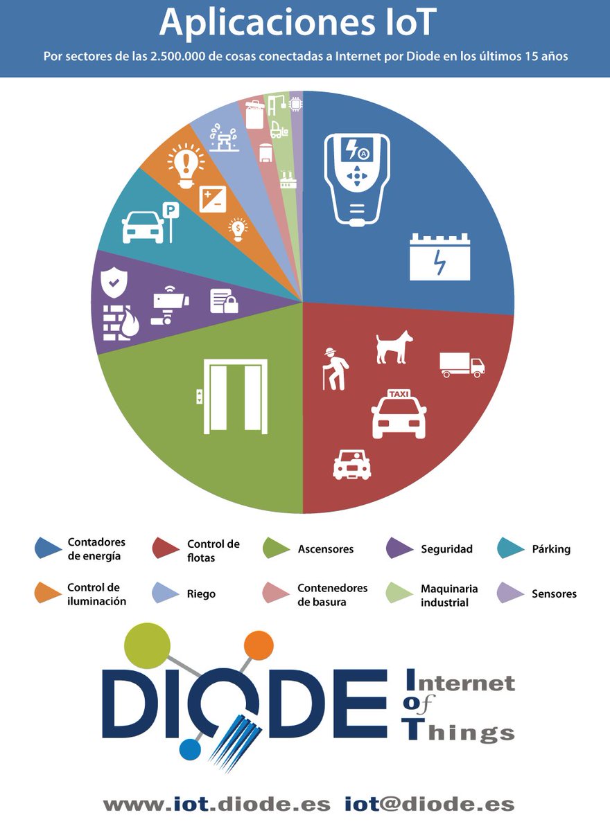 Diode_IOT's tweet image. Diode alcanza los 2.500.000 de cosas conectadas a #Internet tras 15 años trabajando en #IoT silicon.es/diode-iot-2-5-…