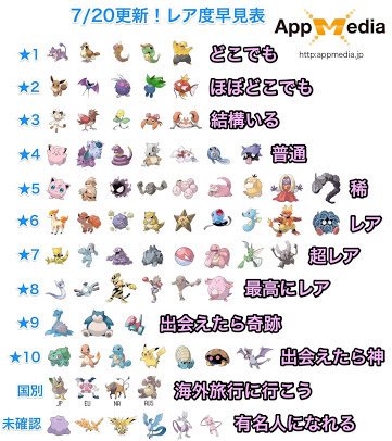 はるか モンスト情報屋 در توییتر レア度一覧 Appmediaレア度表 先ほど紹介したチュートリアルからピカチュウgetについて 御三家 とピカチュウは同レア度のポケモンなので もし獲得できなくてもいずれ野良で御三家同様出現します ポケモンgo はるか モンスト情報屋 در توییتر レア度一覧 Appmediaレア度表 先ほど紹介したチュートリアルからピカチュウgetについて 御三家 とピカチュウは同レア度のポケモンなので もし獲得できなくてもいずれ野良で御三家同様出現します ポケモンgo