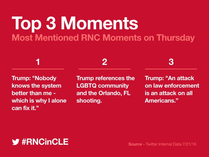Twittergov On Twitter Top 3 Tweeted Gopconvention Moments Today Twittergov On Twitter Top 3 Tweeted Gopconvention Moments Today
