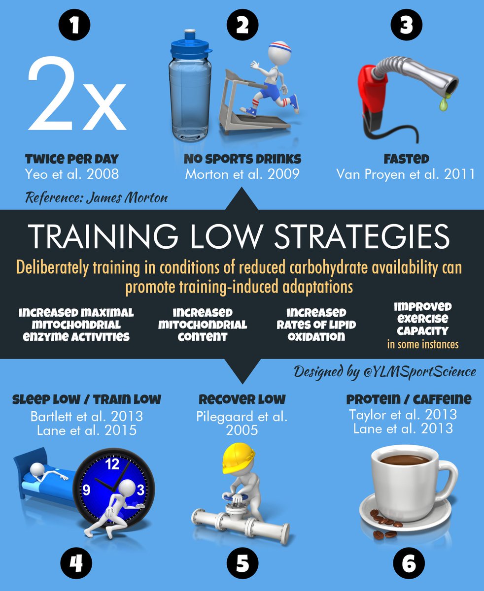 YLMSportScience's tweet photo. 💡 6 nutritional strategies to ↗️ endurance try adaptation
❌ Sports drinks
😴👟 Sleep/Train low
🍴 Recover low &amp; more https://t.co/6UISaRRMGm