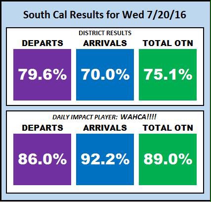 SoCal &gt; 75% for Wed! Next stop 80%! Great job WAHCA! Impact player of the day @ 89% OTN! 145 on time events!
