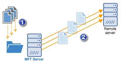 jscape's tweet photo. Auto Upload Files To A Remote Server Upon Arrival At A Local Directory https://t.co/K5bruMAvA6 #servertoserver https://t.co/6K2JpKWFCe
