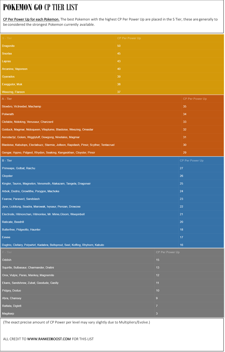 PokemonGoNews's tweet image. #PokemonGO Tip: This guide details how much CP each Pokémon will gain, on average, when powered up.