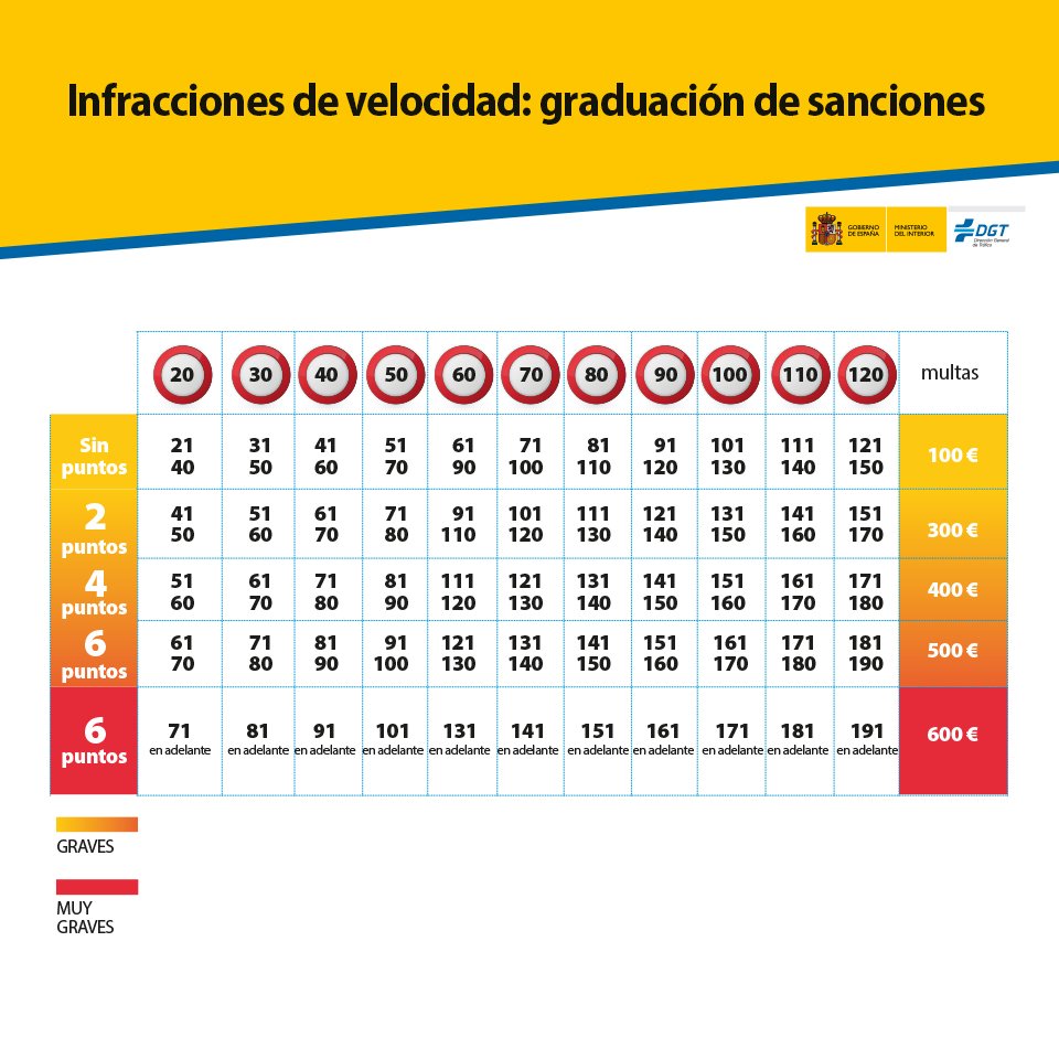DGTes's tweet photo. ¿Conoces las sanciones correspondientes según te pases los límites de velocidad? Infórmate y cumple #VeranoSeguro https://t.co/OXL6m2dr3j
