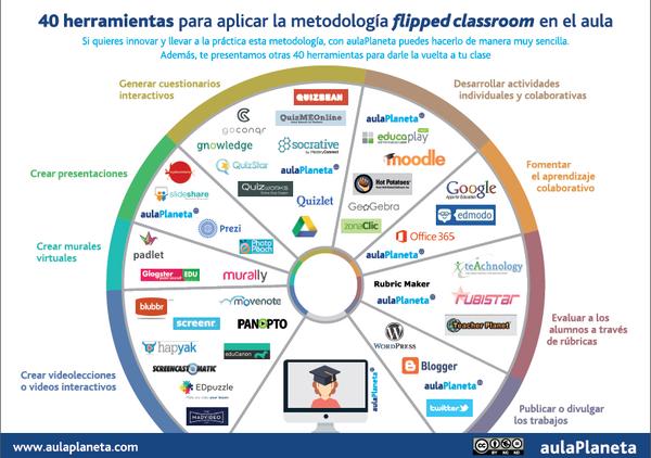 Aulaplaneta's tweet photo. 40 herramientas para darle la vuelta a tus clases: https://t.co/b3UPhWvflT   #flippedClassroom #Educación https://t.co/7Ju3nWdf3r