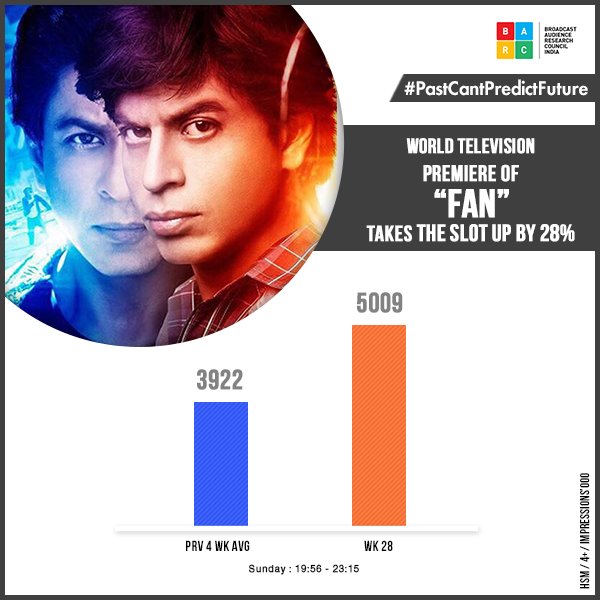 BARCIndia's tweet photo. Did you catch the WTP of @iamsrk's movie, @FanTheFilm ?
Here's how it did on TV. @SonyMAX 
https://t.co/fH9CySJs22 https://t.co/wFZtqZALEX
