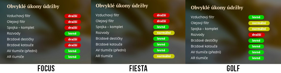 HotCar_io's tweet photo. Budete mít přehled. U každého inzerátu ukazujeme obvyklé úkony údržby. https://t.co/ezAhNrBUki https://t.co/NXucWQbWhP