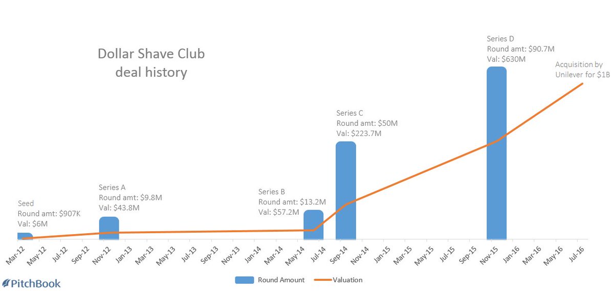 luis_abreu's tweet image. Say hello to the billion Dollar Shave Club

pitchbook.com/news/articles/…

#DollarShaveClub #PitchBook #FullStackStartup