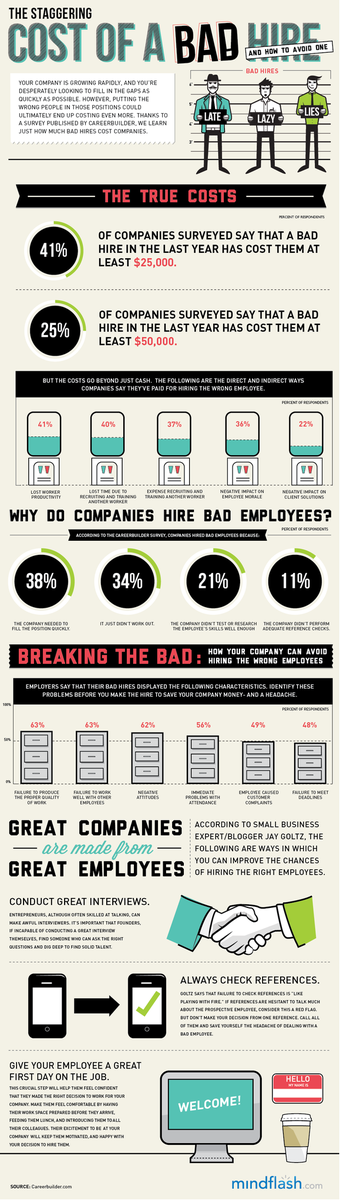 PeoplePeopleUS's tweet photo. 41% of #companies say a #BadHire in the last year has cost them at least $25k! #painful #ceochallenges https://t.co/eHEuzVC9yA