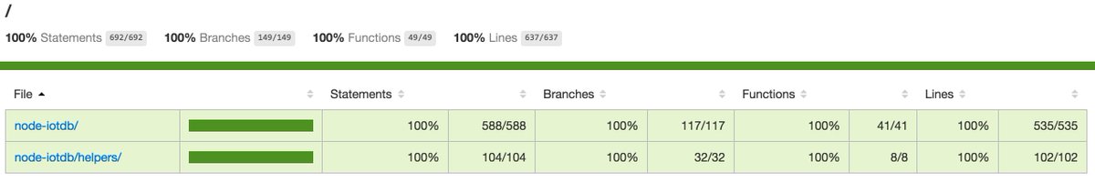 dpjanes's tweet image. Coverage even more 100%ier!  #iotdb #iot #nodejs #testing