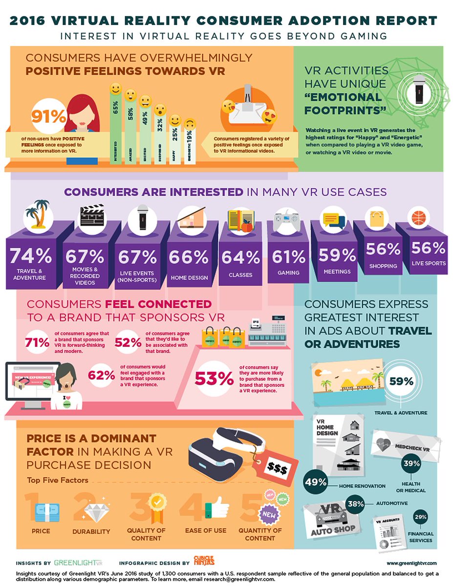 steube's tweet photo. Virtual Reality Preferences Infographic #vr #ar #iot #greenlightvr RT @leventask https://t.co/br6HIaTluN