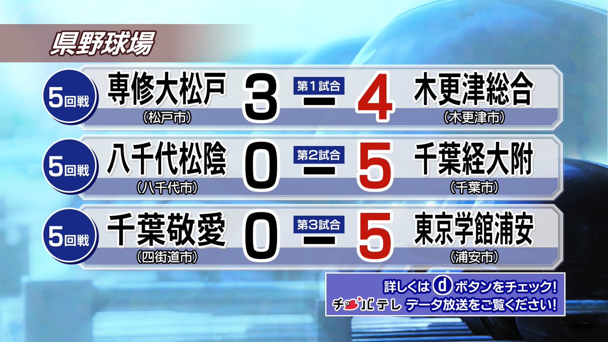 チバテレ 公式 7 22千葉県野球場 ５回戦ベスト１６試合結果 夏の高校野球千葉大会16 ガチファン 高校野球ダイジェスト も是非見てね 応援メッセージはハッシュタグ Chiba3ch をつけツィート チバテレ 高校野球