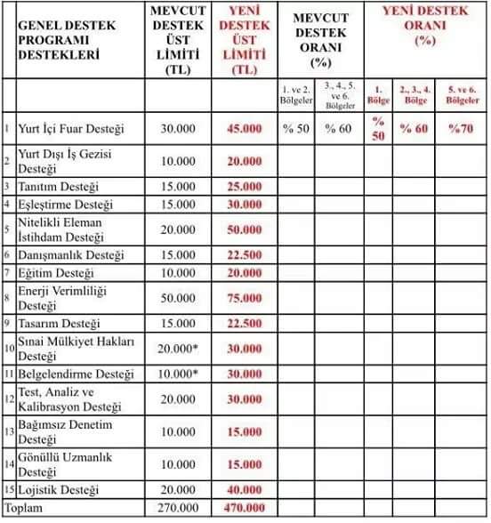 KOSGEB Genel Destek Programı yeni destek üst limitleri yüzde 74 oranında arttırıldı. goo.gl/9eT6po