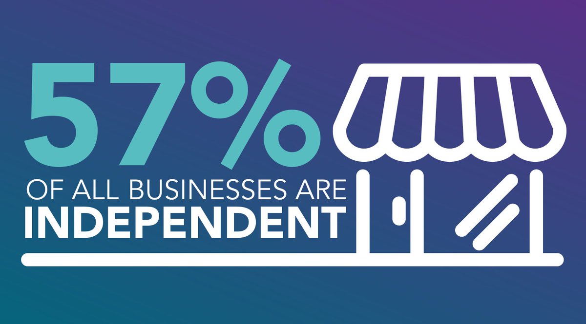 Did you know 57% of town centre businesses are independent? #IndependentsWeek #FactOfTheDay