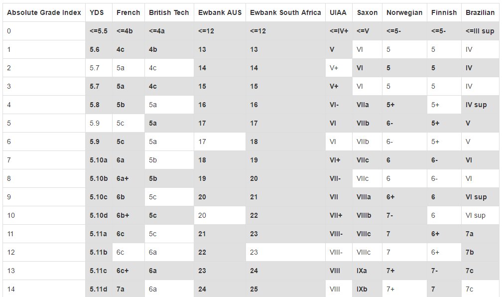 TrackYourClimb's tweet photo. As requested, added an FAQ page with all the nitty-gritty details on how points are calculated and grades converted https://t.co/tjc3EYBKQT