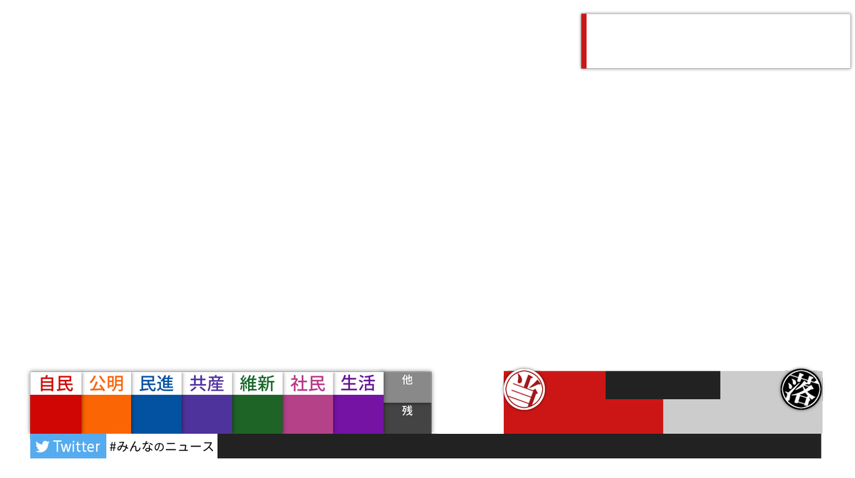 コラ画像素材bot みんなの選挙 テロップ フジテレビ系列 Cpm Bot T Co Owlxewsb1p