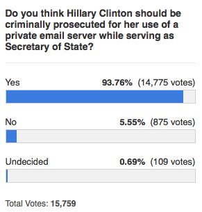 BetodiModena's tweet photo. No tricks here (26,000+ votes now): https://t.co/m6y1WGxR8B #SheWontWin #DropOutHillary https://t.co/GmWQaPjq9m