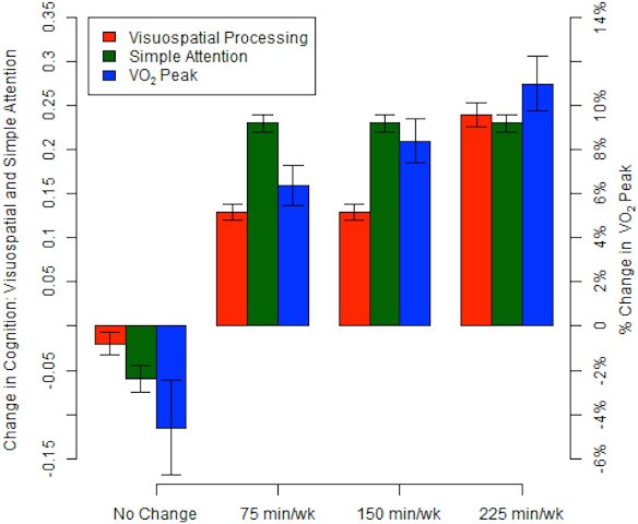 BlueSpotScience's tweet photo. ↑ VO2 peak a better predictor of cognitive benefits than exercise dose (total duration of e… https://t.co/HQxDZngx94 https://t.co/BRYWtSOPIj