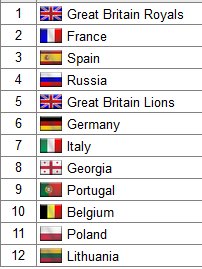 manu270SPAIN's tweet photo. #Rugby7 GPEuropa #Exeter7
1º #GBR Royals
2º #FRA
3º #ESP
4º #RUS
@ferugby
@Spain7s
@Superfontes
@Sempere26
@JBoldger https://t.co/r8KUIqjTrP