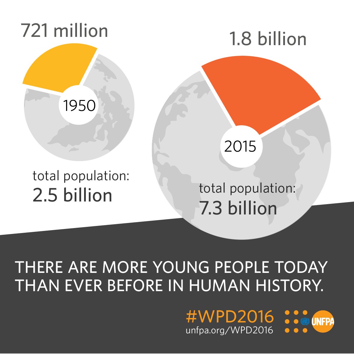 susanne_v's tweet photo. “@UN: Monday is World Population Day. Empower girls, they have enormous potential. https://t.co/sHd3oNUVCT #WPD2016 https://t.co/KAY4tkdyiw”
