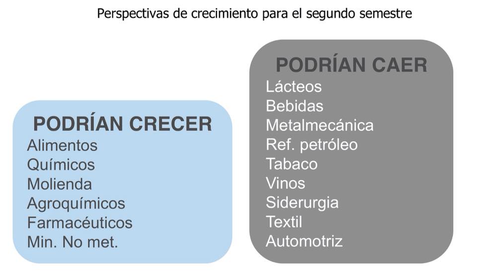 martinredrado's tweet photo. Perspectivas de crecimiento sectores industriales para el segundo semestre. https://t.co/KlVDZN0FEE