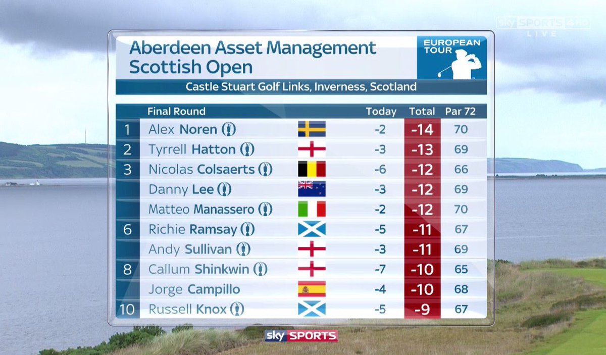 golfnewzealand_'s tweet photo. Danny Lee finishes T3 after a 3under par final round just 2 shots back from winner Alex Noren  #AAMScottishOpen https://t.co/69sNiABQiu