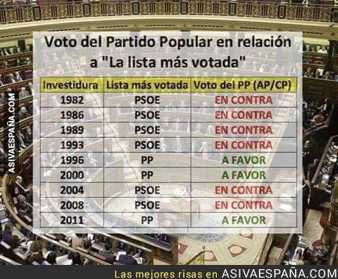 asivaespana_com's tweet photo. ¿Hace caso el PP a lo de dejar gobernar a la "Lista más votada"?  https://t.co/QOWQY0cwyc https://t.co/ZNcthb5LPv
