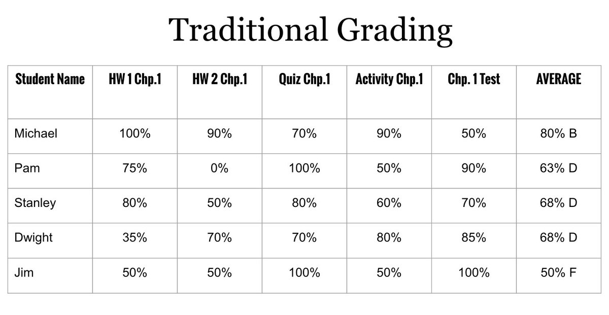 This is why it's time to eliminate averages &amp; move toward a standards/skills based model of learning. #edchat