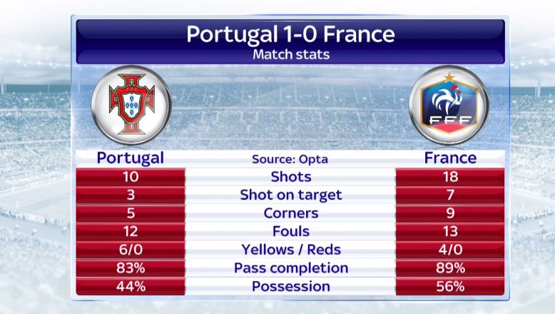 PORTUGAL JUARA EURO 2016 ! RONALDO CEDERA ! PORTUGAL JUARA EURO 2016 ! RONALDO CEDERA !