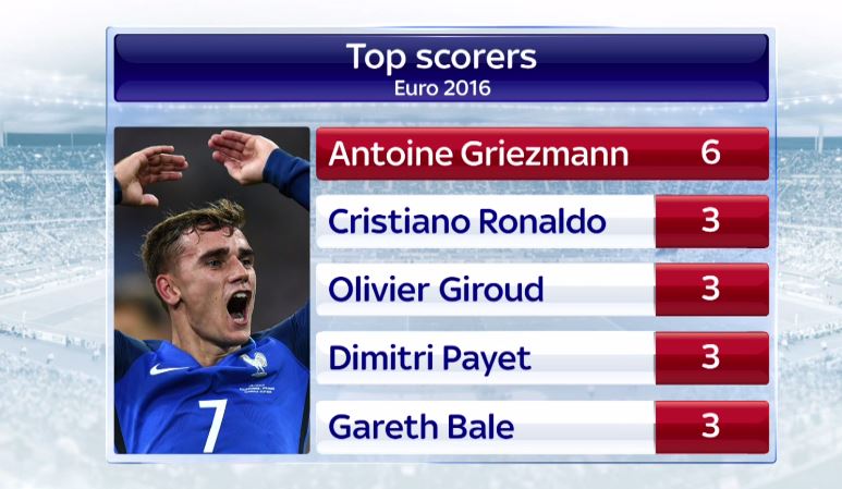 top goal scorer euro 2016