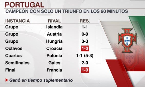 ESPNFutbolClub's tweet photo. Portugal, campeón con solamente un triunfo en los 90 minutos. https://t.co/d3KTuGox19