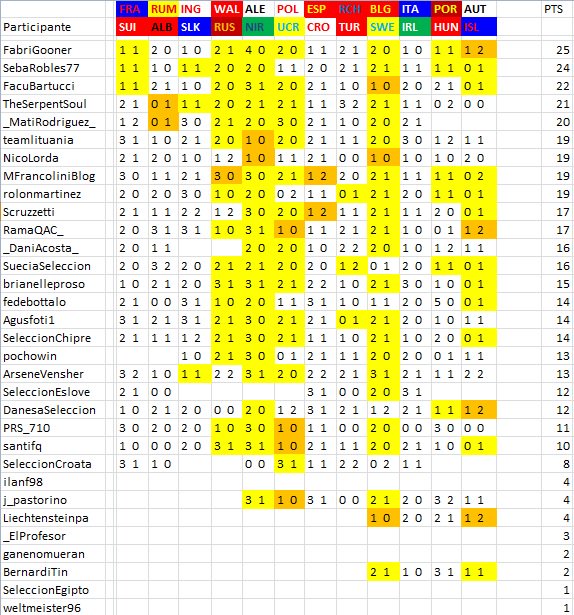 europrode_2016's tweet photo. Aca esta la tabla detallada de todos los partidos y apuestas. Fechas 1, 2,3 y Fase final https://t.co/ms4IOSYCLz