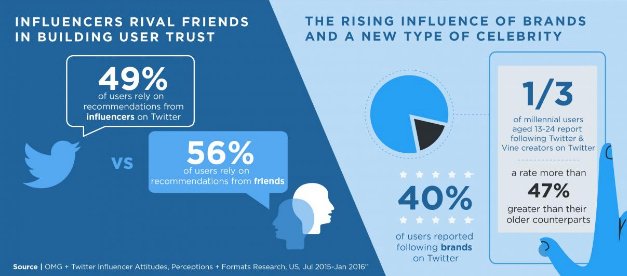 7 #InfluencerMarketing Insights You Need to Know Today ow.ly/hi3b3026A4y #Digitalmarketing #contentmarketing