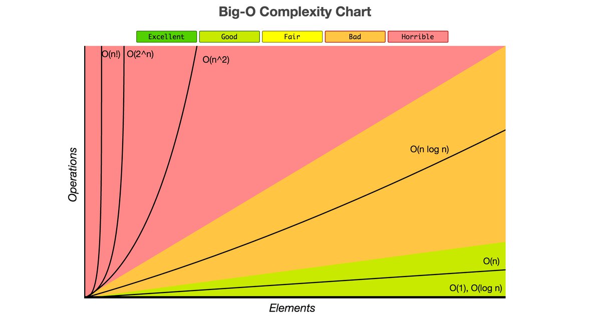 Big O Chart