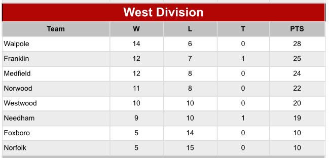 Westwood320's tweet photo. 320 sits 2 points out of the playoff picture but can get in with a win tomorrow and 2 Norwood losses. #5DaysInJuly https://t.co/0uPKRf4kC3