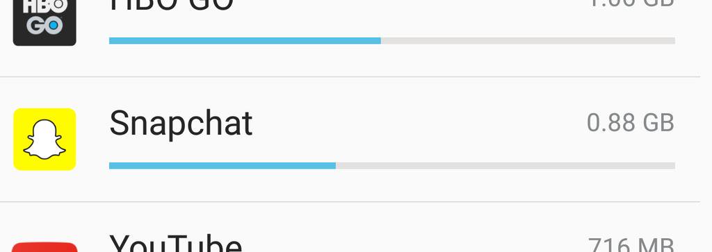 Where this month's data usage went: